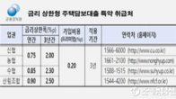 상호금융권도 10일부터 금리상한형 주택담보대출 특약 신청