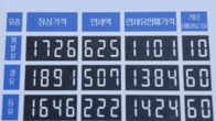 경기도, 면세유 주유소 10곳 중 9곳 적정가보다 비싸게 팔았다