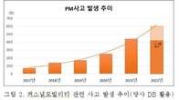 킥보드 사고 매년 57% 증가…20대 이용자 사고율 61%
