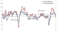 기업 체감경기 다시 ‘정체’…수출 숨통 틔고, 소비 위축