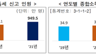 [국세통계] 종합소득세 신고자 18.4% 껑충, 총 세액도 훌쩍