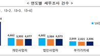 [국세통계] 지난해 세무조사 1만4454건…부과세액은 5.1조원