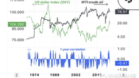 달러 약세땐 유가 상승 '반비례'…달러수요 감소 조짐에 내년 유가 걱정