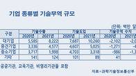 작년 기술무역 규모 '역대 최대' 43조원…수출액 16.8% 증가