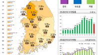 지난해 토지가격 2.73% 상승…토지거래량은 33% 줄어