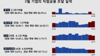 2월 회사채 발행 19% 증가한 20조원…주식 발행은 84% 급감