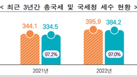 [국세통계] 지난해 국세청, 세금 384.2조원 걷었다…49.7조원 증가