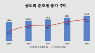 세금은 아니지만 세금처럼 납부하는 준조세 4년새 30% 증가