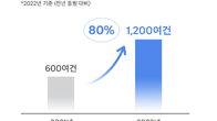 쿠팡, 특허 포트폴리오 전년 대비 '80% 이상 성장'