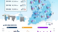올해 1분기 전국 건축 인허가...허가면적·착공 줄고 준공 늘었다