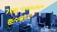 기업 '지배구조 핵심지표' 준수율 62%…SK텔레콤은 100% 준수