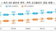 [국세통계] 지난해 법인세 87.8조원…흑자기업 61.5만, 적자는 36.7만