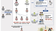 빌라 78건 불법 중개로 리베이트 14억 챙긴 중개업자 7명 입건