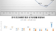 2분기 전국 아파트 초기 분양률 70%선 회복…수도권은 소폭 하락