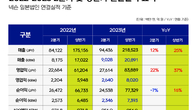 넥슨, 2분기 영업익 2640억원…전년比 22%↑