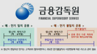 금감원, 미래에셋·NH증권 현장검사…'채권 돌려막기' 점검