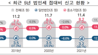 [국세통계] 중소기업 접대비 5년 사이 2조원 늘었다…지난해 기부금은 1.1조원
