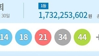 1087회 로또 1등 '13·14·18·21·34·44'…2등 보너스번호 ‘16’