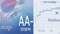 피치, 한국 신용등급 'AA-' 유지…올해 성장률 1.0% 전망