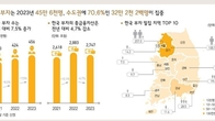 작년 금융자산 10억원 이상 45만6천명…1년 새 7.5%↑, 전체 인구의 0.89%