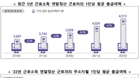 [국세통계] 지난해 근로자 평균 연봉 4200만원…1위는 서울 4916만원
