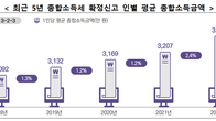 [국세통계] 지난해 1인당 종합소득금액 3285만원…1년 사이 2.4% 증가