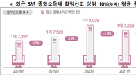 [국세통계] 작년 종합소득 상위 10%, 평균소득 1억7849만원…5년 전보다 452만원 증가