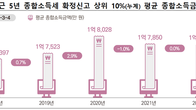 [국세통계] 작년 종합소득 상위 10%, 평균소득 1억7849만원…5년 전보다 452만원 증가
