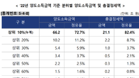 [국세통계] 작년 양도소득 상위 10%, 66.2조원 벌었다…소득은 7배, 세금은 1.1배