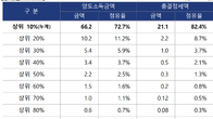 [국세통계] 작년 양도소득 상위 10%, 66.2조원 벌었다…소득은 7배, 세금은 1.1배