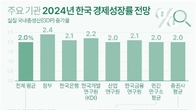 새해 한국 경제 더딘 성장 회복…국내외 눈높이 '평균 2.0%' 제시