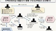 검찰, 무자본 갭투자 방식 전세자금대출 사기 일당 12명 기소