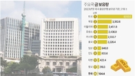 한은 금 보유량 10년간 제자리…세계 순위는 32→36위로 하락