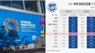 IMF, 올해 한국 성장률 2.2→2.3% 상향 조정…내년은 2.3% 유지