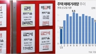 1월 전국 주택 거래량 5개월만에 반등…전월 대비 13% 증가