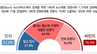 포털 다음(daum) 뉴스독자 78.4%, 