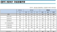 한경연, 올해 경제성장률 2% 전망…
