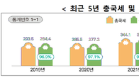 [국세통계] 지난해 국세청 소관 세수 335.7조…1년 사이 48.5조 급감