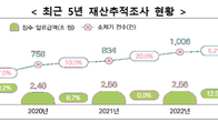 [국세통계] 호화생활 누리는 얌체 고액체납자, 지난해 ‘역대최대’ 2.9조원 추징