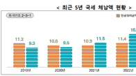 [국세통계] 지난해 국세청이 못 거둔 체납세금 17.7조원…1년 새 13.5% 증가