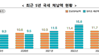 [국세통계] 지난해 국세청이 못 거둔 체납세금 17.7조원…1년 새 13.5% 증가