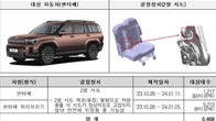 국토부, 현대차 싼타페 등 차량 1만여대 리콜 조치