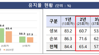 저축성보험 줄 해지…보험사 2년 계약유지율 65%대로 하락