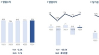 펄어비스, 1분기 영업익 6억원…전년 대비 45.5% '뚝'