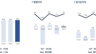 펄어비스, 1분기 영업익 6억원…전년 대비 45.5% '뚝'
