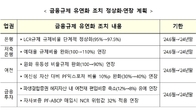 금융규제 단계적 정상화 ‘시동’…은행 LCR ‘95%→97.5%’