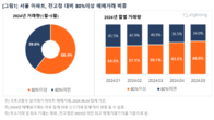 2024년 부동산 매매거래 10채 중 6채는 전고점 대비 80%이상 회복