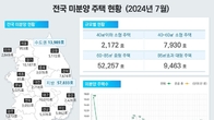 8월 미분양주택 전월 대비 5.9% 감소…준공 후 미분양은 2.6%↑