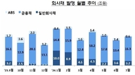 9월 회사채 발행 전월보다 60% 늘어…주식 발행은 71% 급감