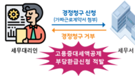 근로자 수 조작해 거짓감면, 서초동 모 세무법인 징계 예정
